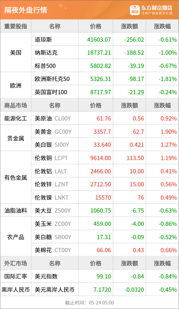 联丰配资 东方财富期货早餐 5月26日 周一